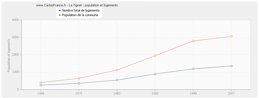 Le Tignet : population et logements